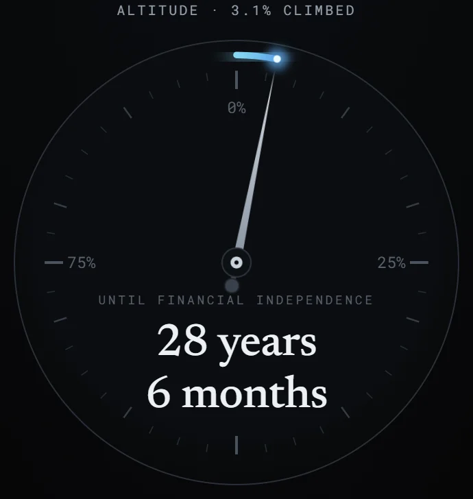 The altimeter at month six, 3.1 percent of the summit behind it