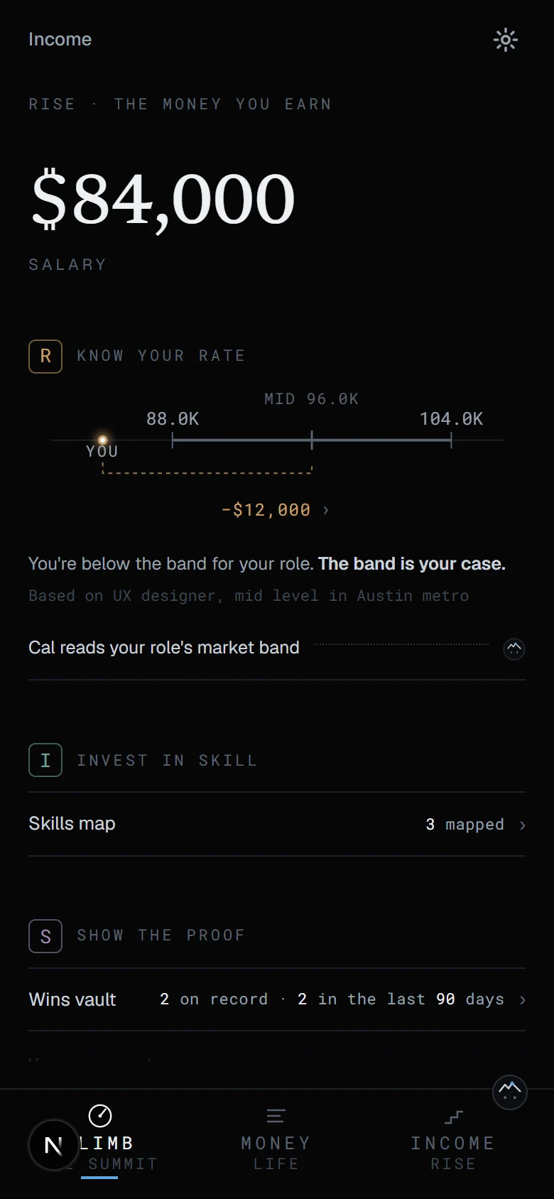 The Income screen: a rate of 84,000 dollars marked below an 88,000 to 104,000 market band, with the gap reading minus 12,000